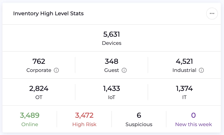 Claroty Edge gives you rapid, comprehensive visibility into all managed and unmanaged assets across your CPS environment. This instant, accurate inventory creates a strong foundation for effective cybersecurity, enabling key outcomes such as risk management, audit readiness, and M&A due diligence.