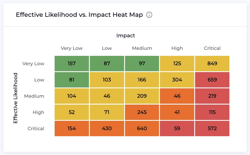 Claroty Edge uses safe, non-disruptive queries to uncover critical exposure data that traditional vulnerability management tools often miss. It enables you to easily identify and validate exposures—such as missing critical patches, end-of-life indicators, open ports, and known CVEs—across both managed and unmanaged assets.
