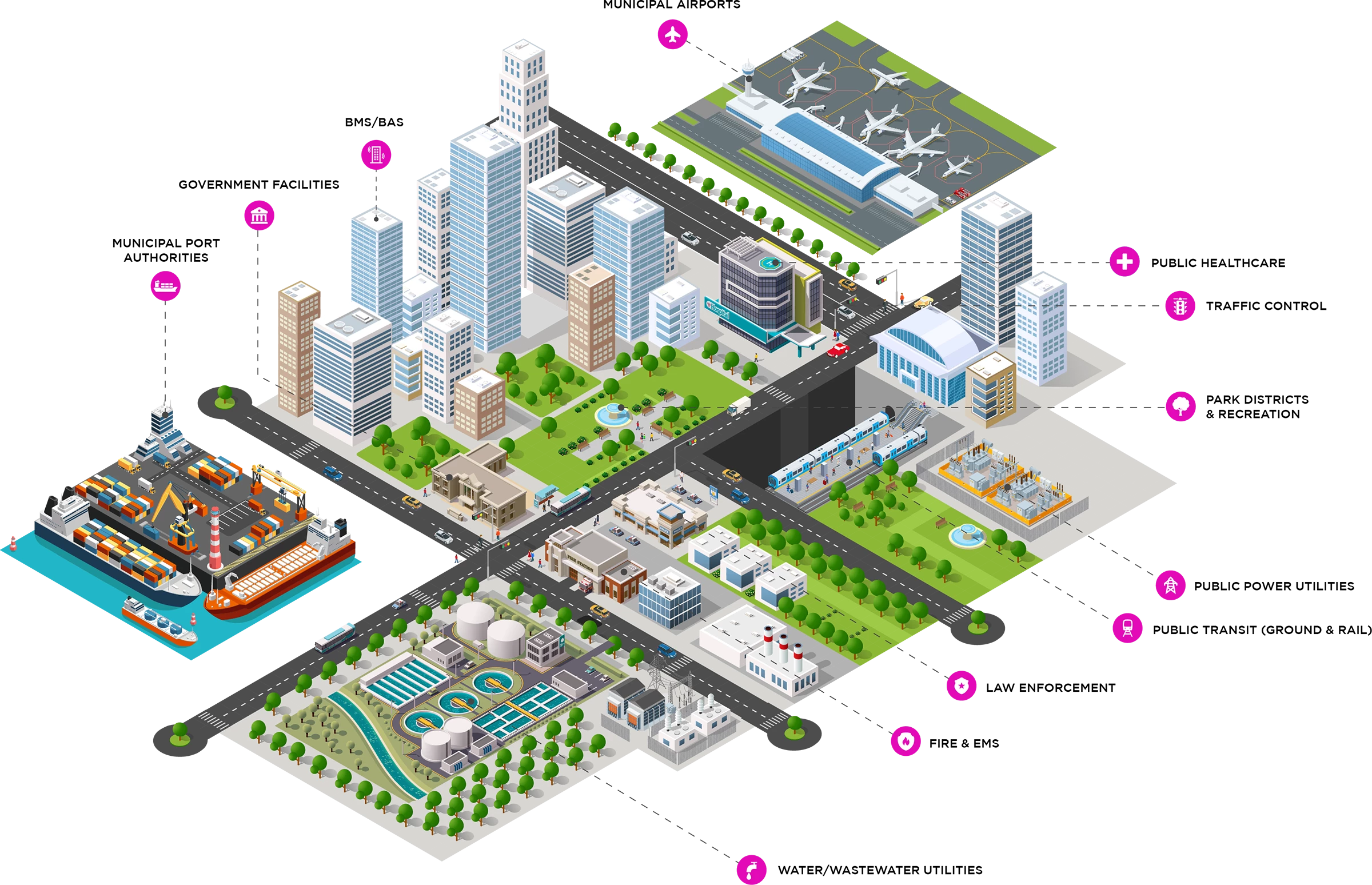 A detailed illustration of a cityscape, identifying cyber-physical systems including municipal airports, public healthcare systems, traffic control, water and power utilities, public transit, and more.