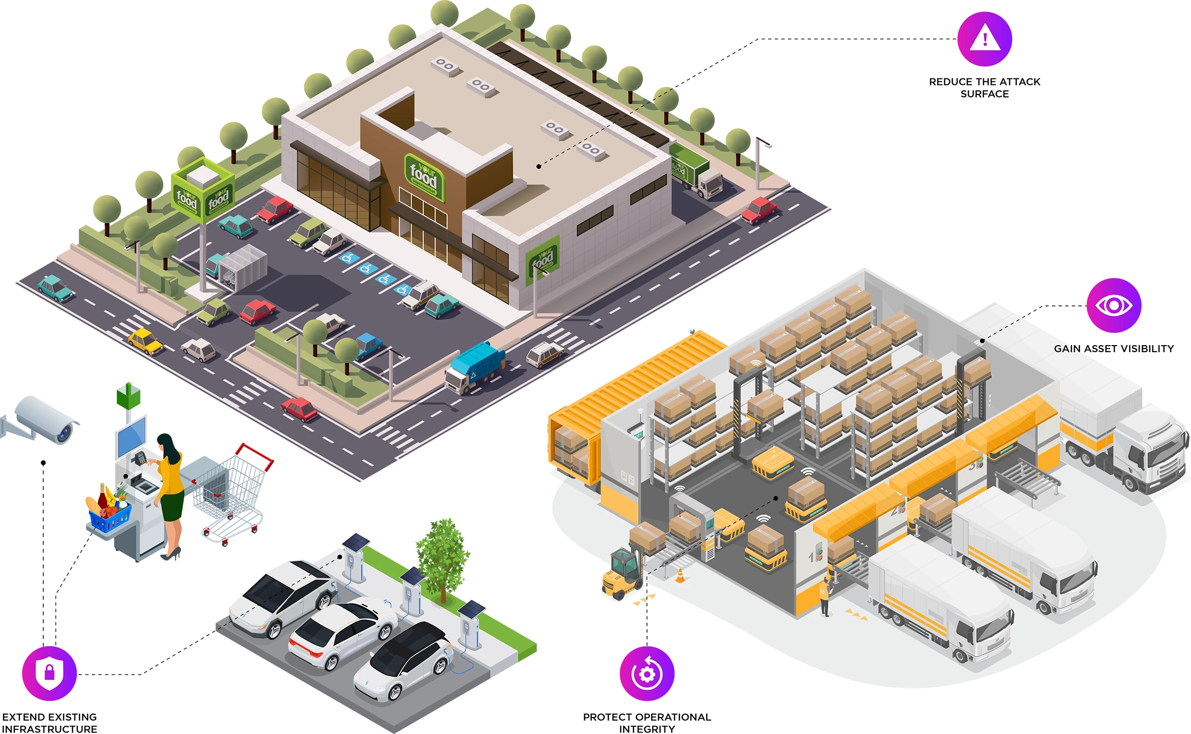 A diagram showing how Claroty protects retail infrastructure.